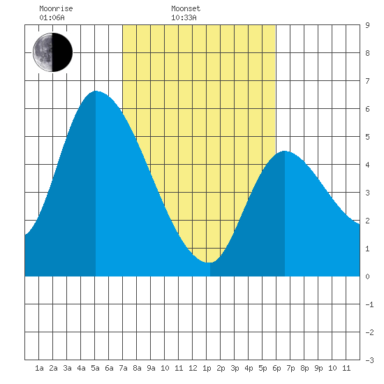 Drift Creek tide chart for Wednesday, February 23, 2022