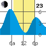 Drift Creek tide chart for Wednesday, February 23, 2022