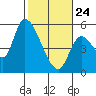 Drift Creek tide chart for Thursday, February 24, 2022