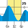 Drift Creek tide chart for Friday, February 25, 2022