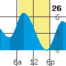 Drift Creek tide chart for Saturday, February 26, 2022