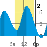 Drift Creek tide chart for Wednesday, February 2, 2022