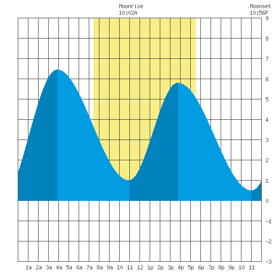 Drift Creek tide chart for Saturday, February 5, 2022
