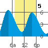 Drift Creek tide chart for Saturday, February 5, 2022