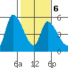 Drift Creek tide chart for Sunday, February 6, 2022