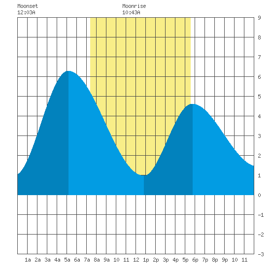 Drift Creek tide chart for Monday, February 7, 2022