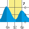 Drift Creek tide chart for Monday, February 7, 2022