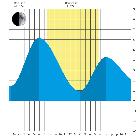 Drift Creek tide chart for Tuesday, February 8, 2022
