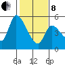 Drift Creek tide chart for Tuesday, February 8, 2022