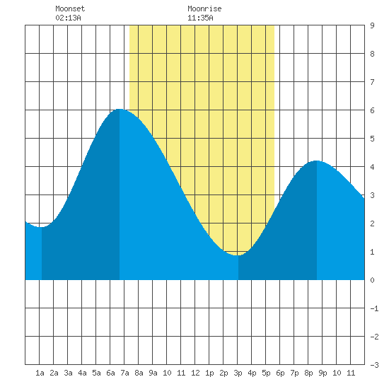 Drift Creek tide chart for Wednesday, February 9, 2022