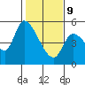 Drift Creek tide chart for Wednesday, February 9, 2022