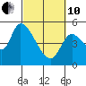 Drift Creek tide chart for Thursday, March 10, 2022