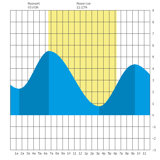 Drift Creek tide chart for Friday, March 11, 2022