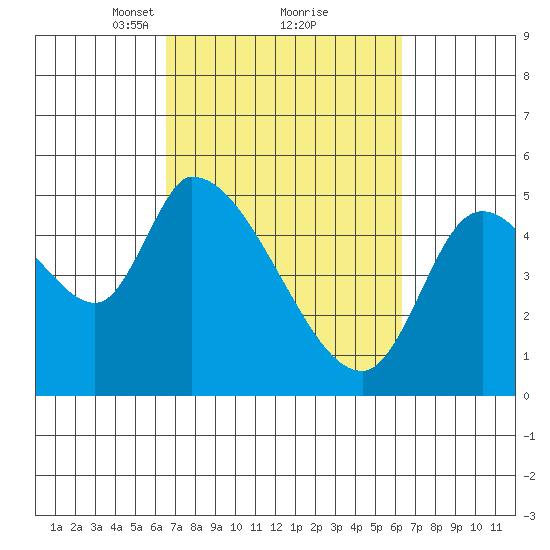 Drift Creek tide chart for Saturday, March 12, 2022