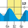 Drift Creek tide chart for Saturday, March 12, 2022