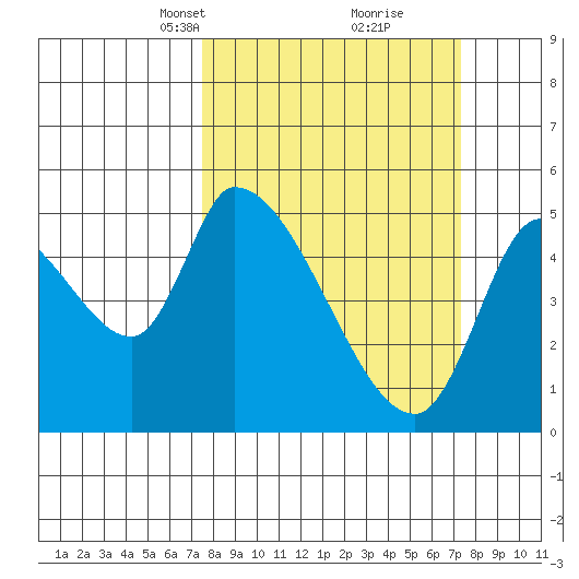 Drift Creek tide chart for Sunday, March 13, 2022