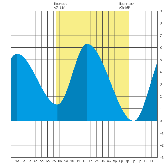 Drift Creek tide chart for Wednesday, March 16, 2022