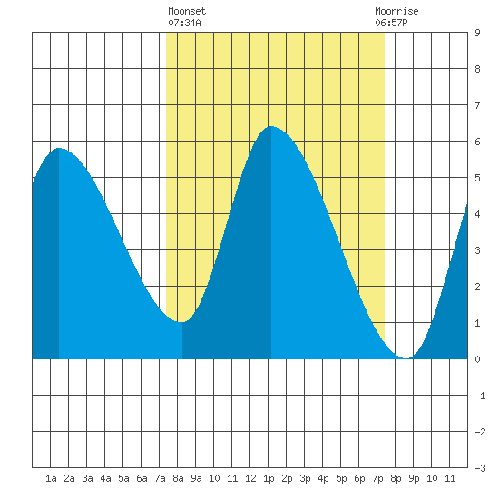 Drift Creek tide chart for Thursday, March 17, 2022