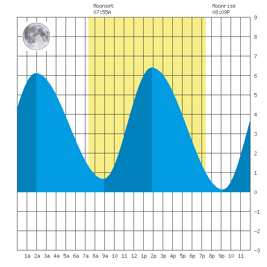 Drift Creek tide chart for Friday, March 18, 2022