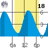Drift Creek tide chart for Friday, March 18, 2022