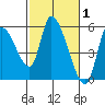 Drift Creek tide chart for Tuesday, March 1, 2022