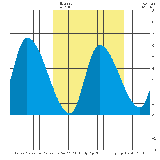 Drift Creek tide chart for Sunday, March 20, 2022