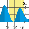 Drift Creek tide chart for Monday, March 21, 2022