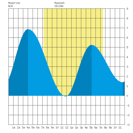 Drift Creek tide chart for Tuesday, March 22, 2022