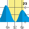 Drift Creek tide chart for Wednesday, March 23, 2022