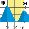 Drift Creek tide chart for Thursday, March 24, 2022