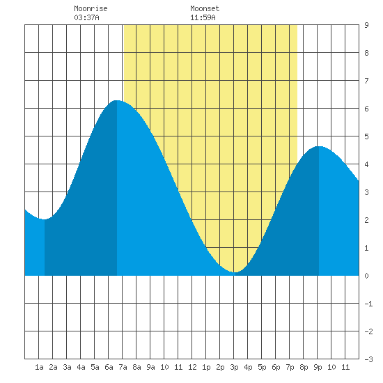 Drift Creek tide chart for Friday, March 25, 2022