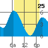 Drift Creek tide chart for Friday, March 25, 2022