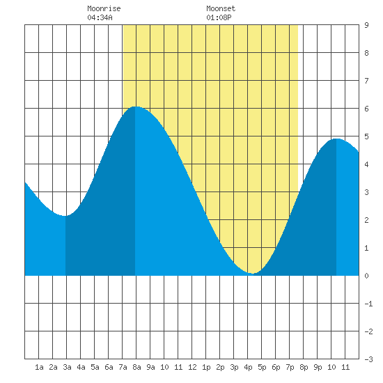 Drift Creek tide chart for Saturday, March 26, 2022