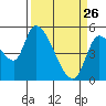 Drift Creek tide chart for Saturday, March 26, 2022