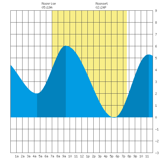 Drift Creek tide chart for Sunday, March 27, 2022