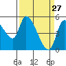 Drift Creek tide chart for Sunday, March 27, 2022