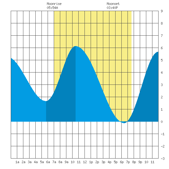 Drift Creek tide chart for Monday, March 28, 2022