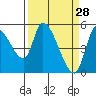 Drift Creek tide chart for Monday, March 28, 2022