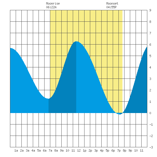Drift Creek tide chart for Tuesday, March 29, 2022