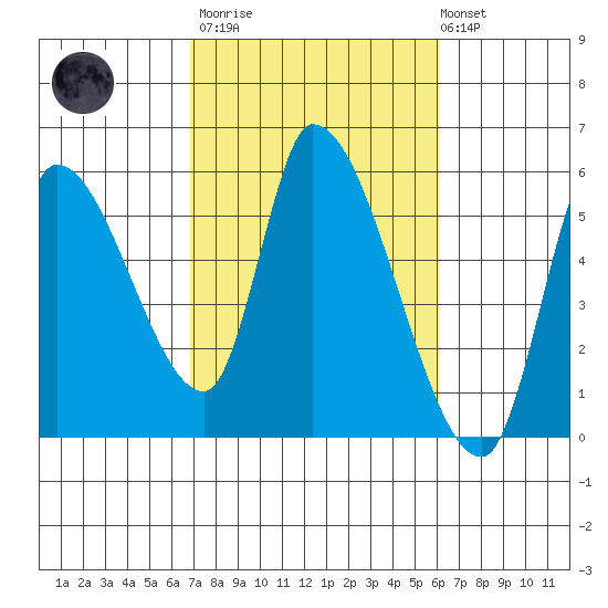 Drift Creek tide chart for Wednesday, March 2, 2022