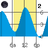 Drift Creek tide chart for Wednesday, March 2, 2022