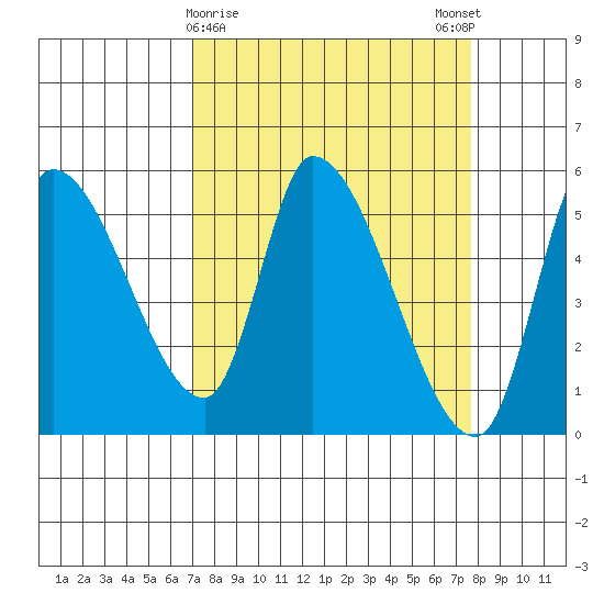 Drift Creek tide chart for Wednesday, March 30, 2022
