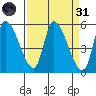 Drift Creek tide chart for Thursday, March 31, 2022