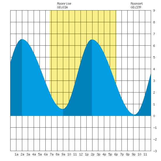 Drift Creek tide chart for Friday, March 4, 2022