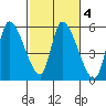 Drift Creek tide chart for Friday, March 4, 2022