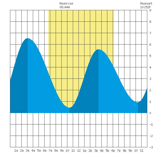 Drift Creek tide chart for Sunday, March 6, 2022