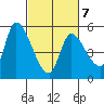 Drift Creek tide chart for Monday, March 7, 2022