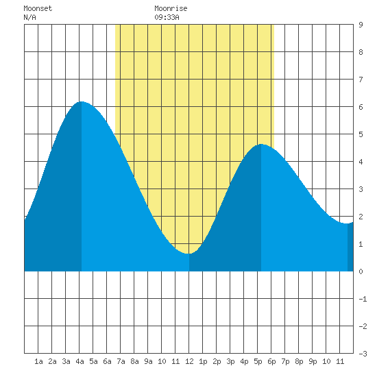 Drift Creek tide chart for Tuesday, March 8, 2022