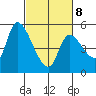 Drift Creek tide chart for Tuesday, March 8, 2022