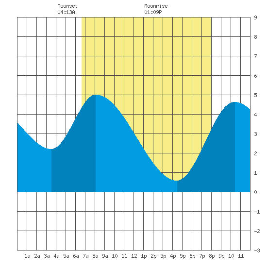 Drift Creek tide chart for Sunday, April 10, 2022